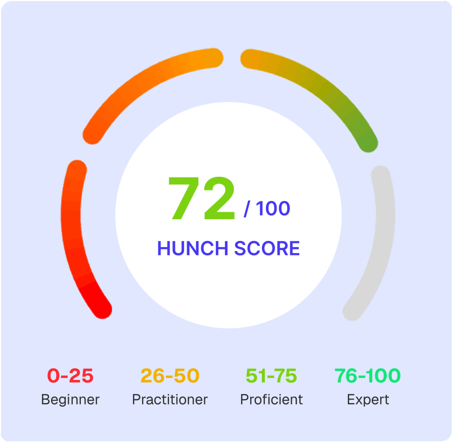 HunchScore candidate evaluation gauge - Section-wise scoring system for technical interviews showing detailed breakdown of candidate performance